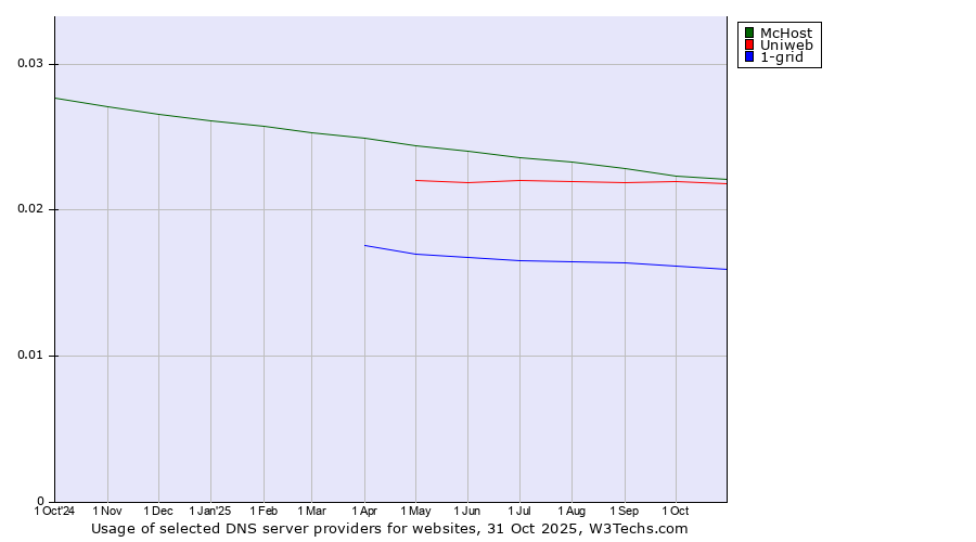 Historical trends in the usage of McHost vs. Uniweb vs. 1-grid