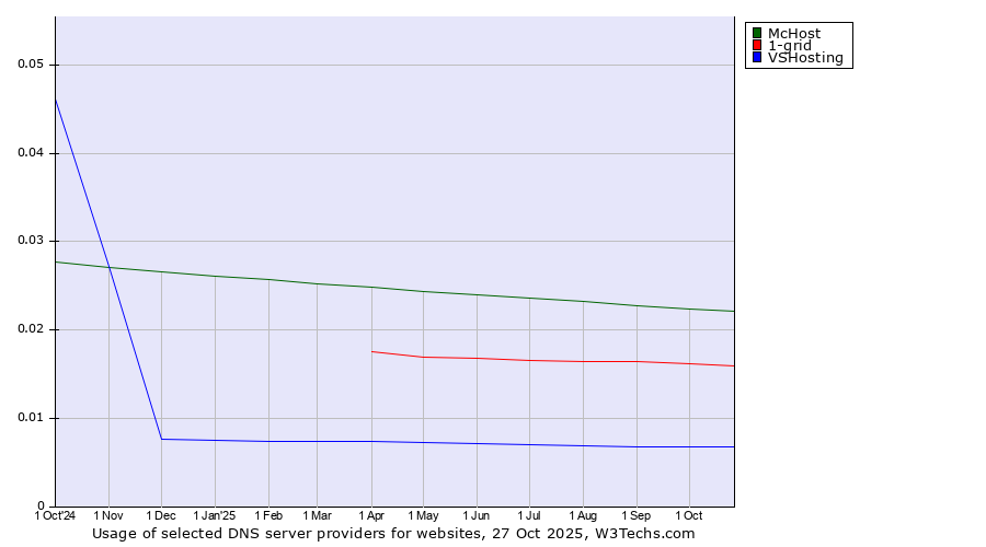 Historical trends in the usage of McHost vs. 1-grid vs. VSHosting