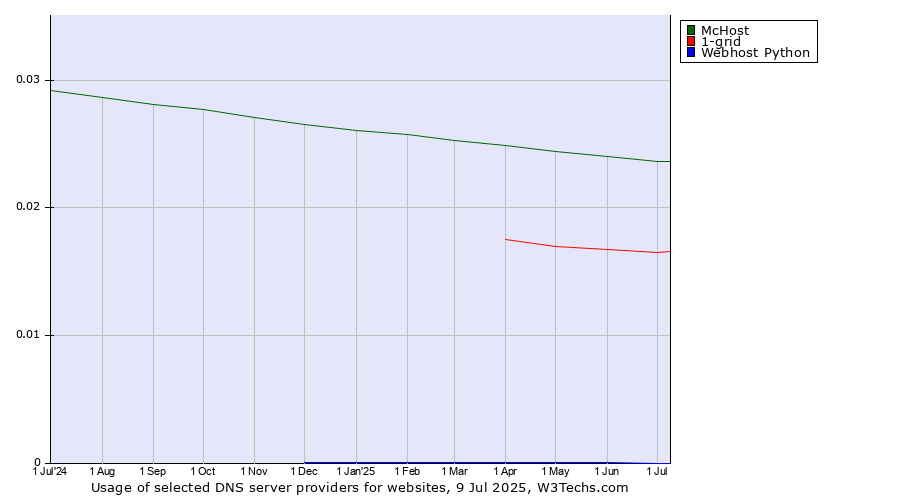 Historical trends in the usage of McHost vs. 1-grid vs. Webhost Python