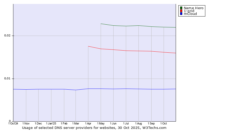 Historical trends in the usage of Name Hero vs. 1-grid vs. mCloud