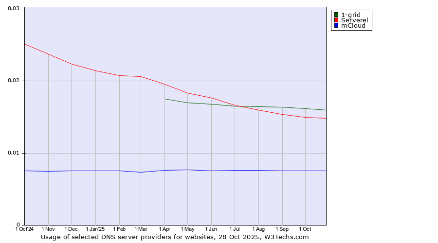 Historical trends in the usage of 1-grid vs. Serverel vs. mCloud