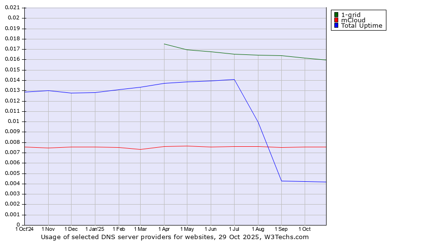 Historical trends in the usage of 1-grid vs. mCloud vs. Total Uptime