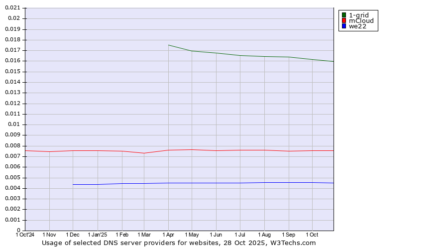 Historical trends in the usage of 1-grid vs. mCloud vs. we22