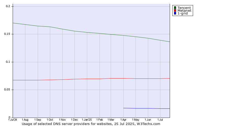 Historical trends in the usage of Tencent vs. Metanet vs. 1-grid