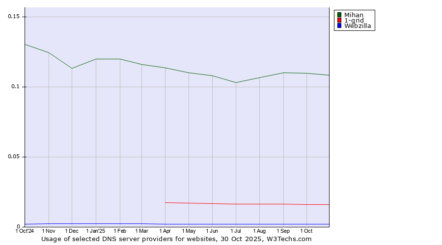 Historical trends in the usage of Mihan vs. 1-grid vs. Webzilla