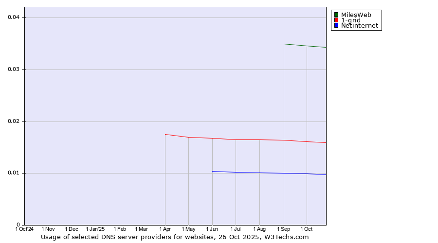 Historical trends in the usage of MilesWeb vs. 1-grid vs. Netinternet