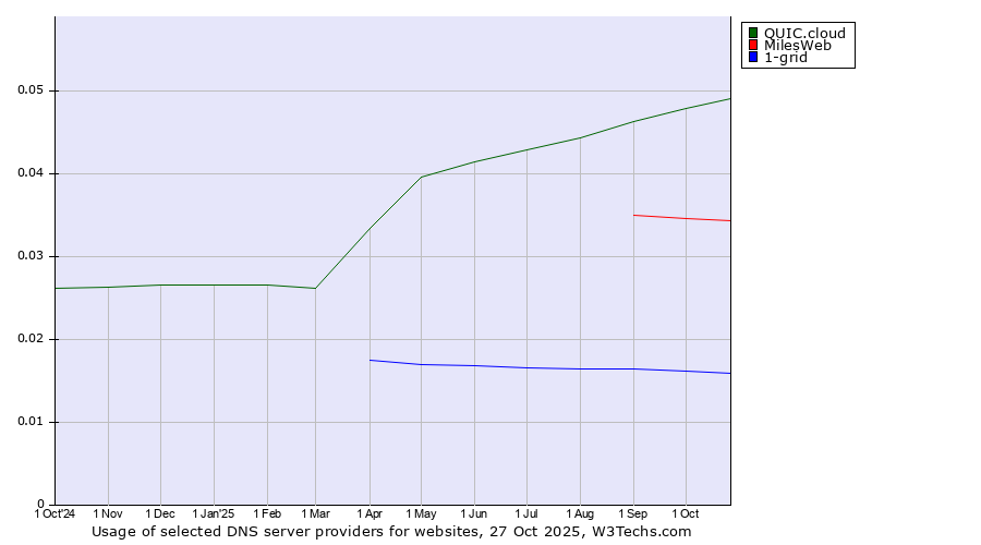 Historical trends in the usage of QUIC.cloud vs. MilesWeb vs. 1-grid