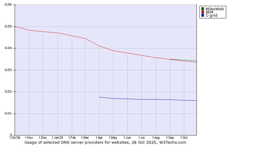 Historical trends in the usage of MilesWeb vs. IBM vs. 1-grid