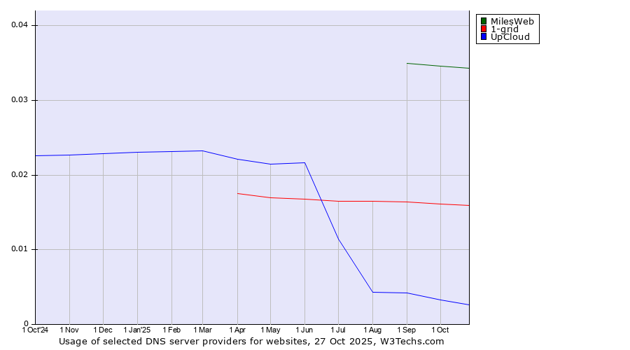 Historical trends in the usage of MilesWeb vs. 1-grid vs. UpCloud