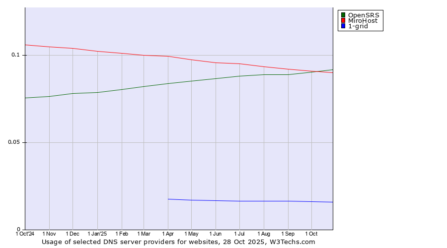Historical trends in the usage of OpenSRS vs. MiroHost vs. 1-grid