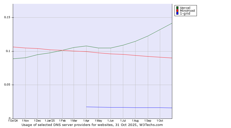 Historical trends in the usage of Vercel vs. MiroHost vs. 1-grid