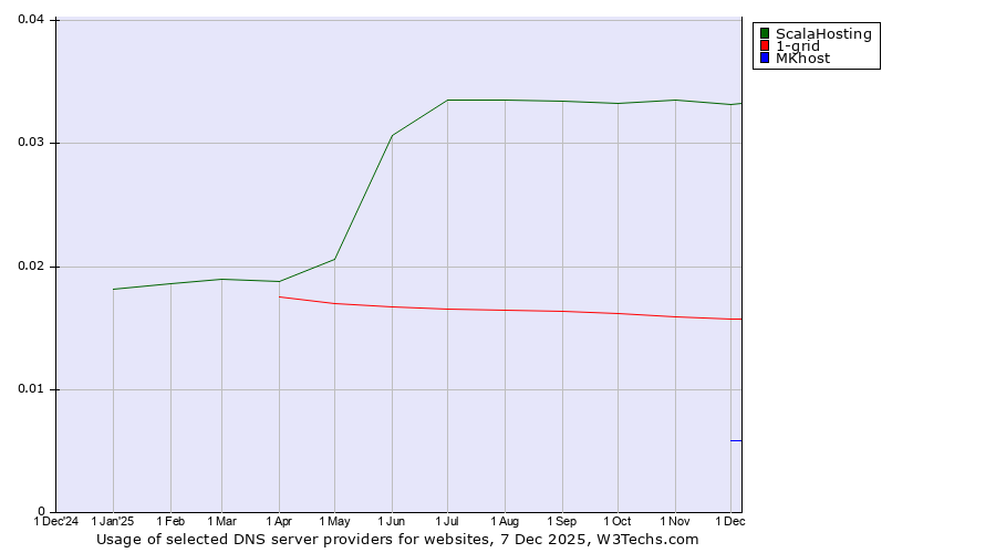 Historical trends in the usage of ScalaHosting vs. 1-grid vs. MKhost