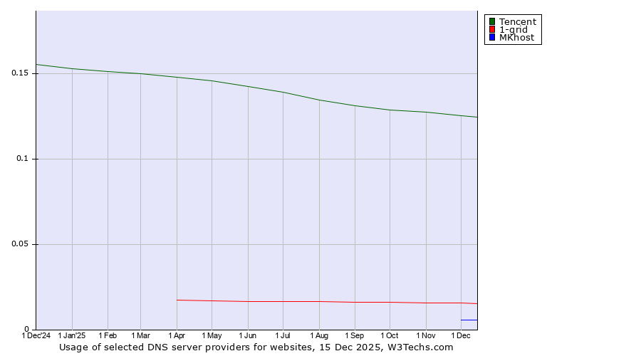 Historical trends in the usage of Tencent vs. 1-grid vs. MKhost