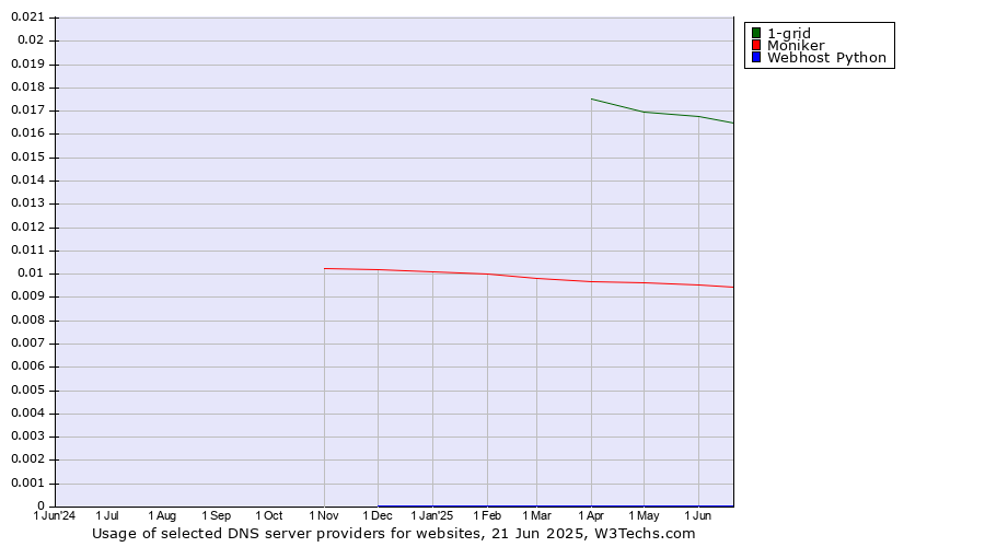 Historical trends in the usage of 1-grid vs. Moniker vs. Webhost Python