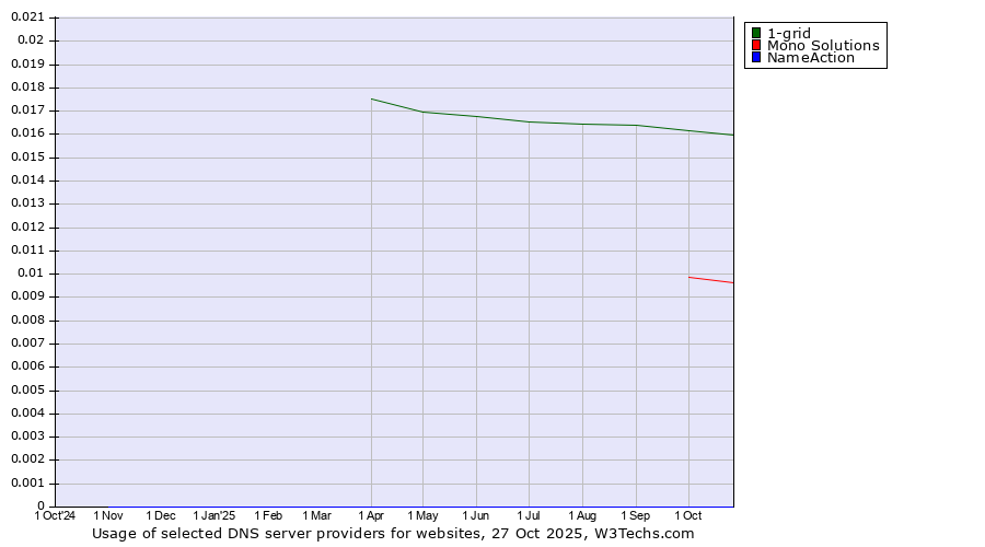 Historical trends in the usage of 1-grid vs. Mono Solutions vs. NameAction