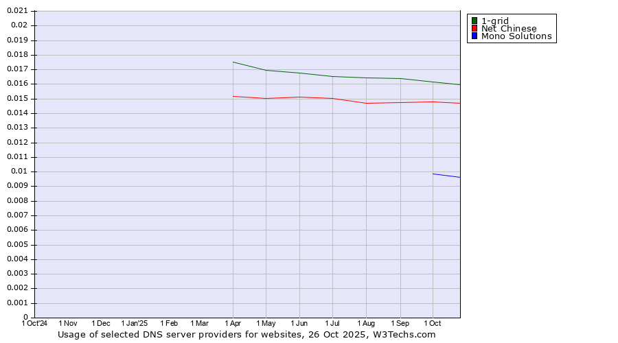 Historical trends in the usage of 1-grid vs. Net Chinese vs. Mono Solutions