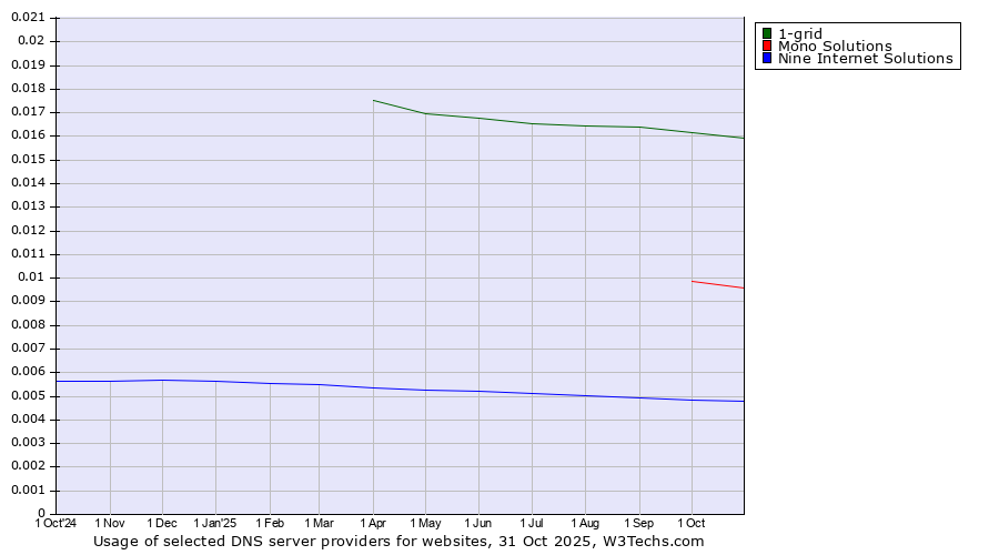 Historical trends in the usage of 1-grid vs. Mono Solutions vs. Nine Internet Solutions