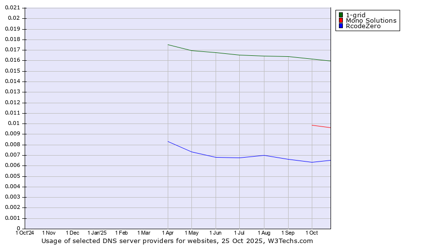 Historical trends in the usage of 1-grid vs. Mono Solutions vs. RcodeZero
