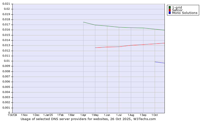 Historical trends in the usage of 1-grid vs. Setcor vs. Mono Solutions