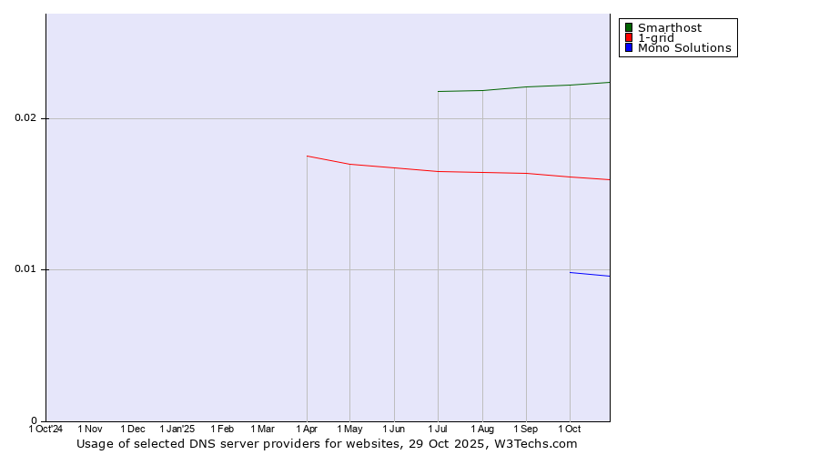 Historical trends in the usage of Smarthost vs. 1-grid vs. Mono Solutions