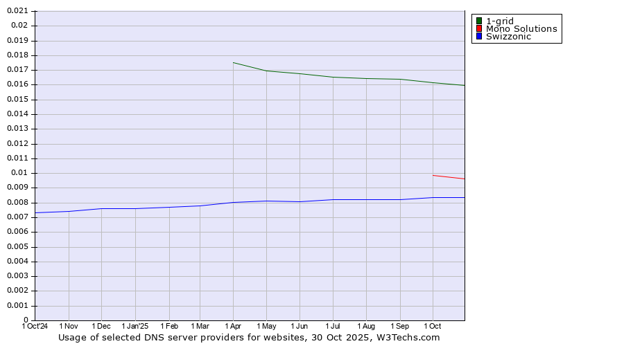 Historical trends in the usage of 1-grid vs. Mono Solutions vs. Swizzonic