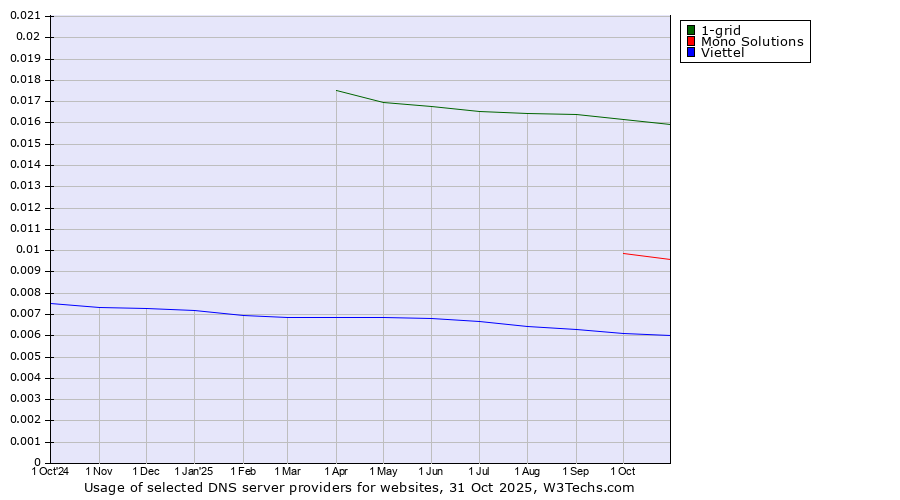 Historical trends in the usage of 1-grid vs. Mono Solutions vs. Viettel