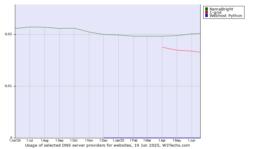 Historical trends in the usage of NameBright vs. 1-grid vs. Webhost Python