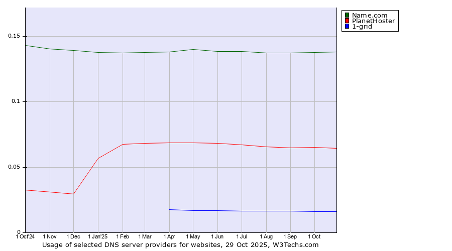 Historical trends in the usage of Name.com vs. PlanetHoster vs. 1-grid