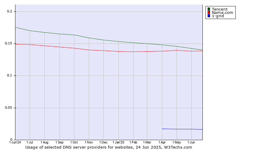 Historical trends in the usage of Tencent vs. Name.com vs. 1-grid