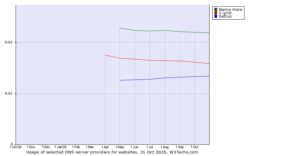 Historical trends in the usage of Name Hero vs. 1-grid vs. Setcor
