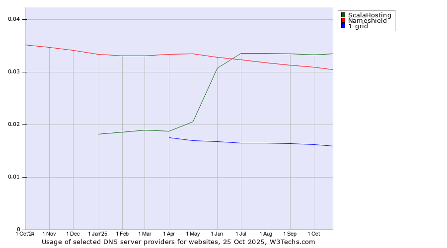 Historical trends in the usage of ScalaHosting vs. Nameshield vs. 1-grid