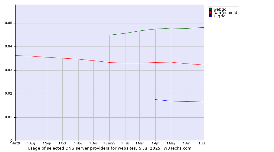 Historical trends in the usage of webgo vs. Nameshield vs. 1-grid