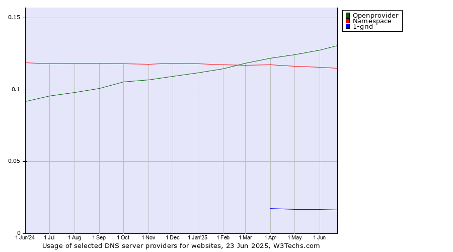 Historical trends in the usage of Openprovider vs. Namespace vs. 1-grid