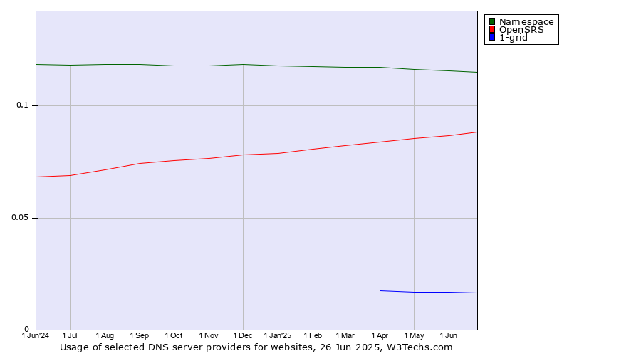 Historical trends in the usage of Namespace vs. OpenSRS vs. 1-grid