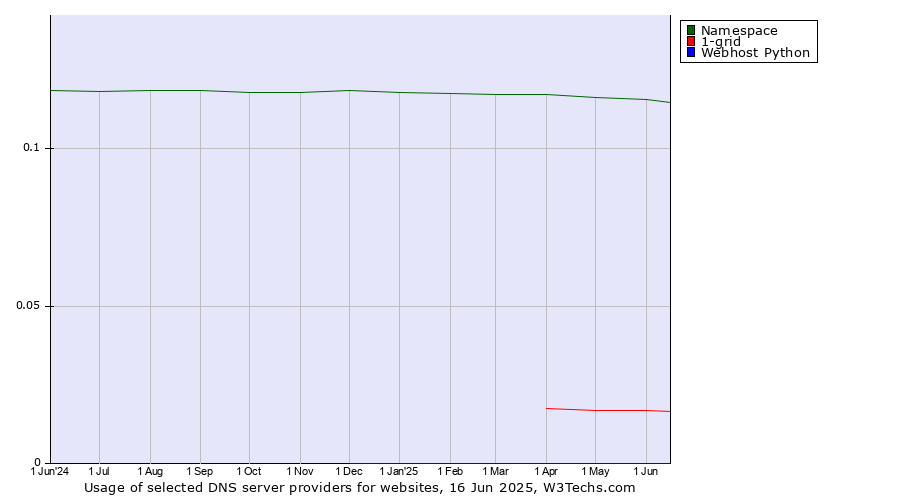 Historical trends in the usage of Namespace vs. 1-grid vs. Webhost Python