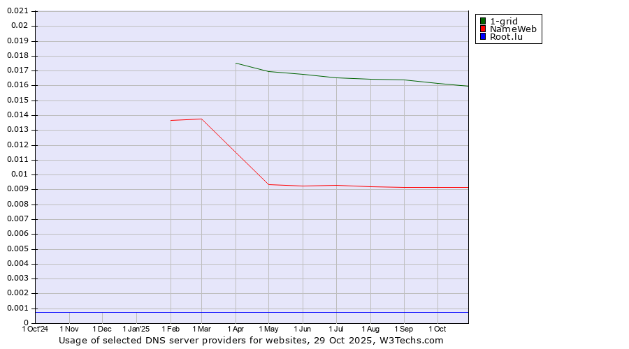 Historical trends in the usage of 1-grid vs. NameWeb vs. Root.lu