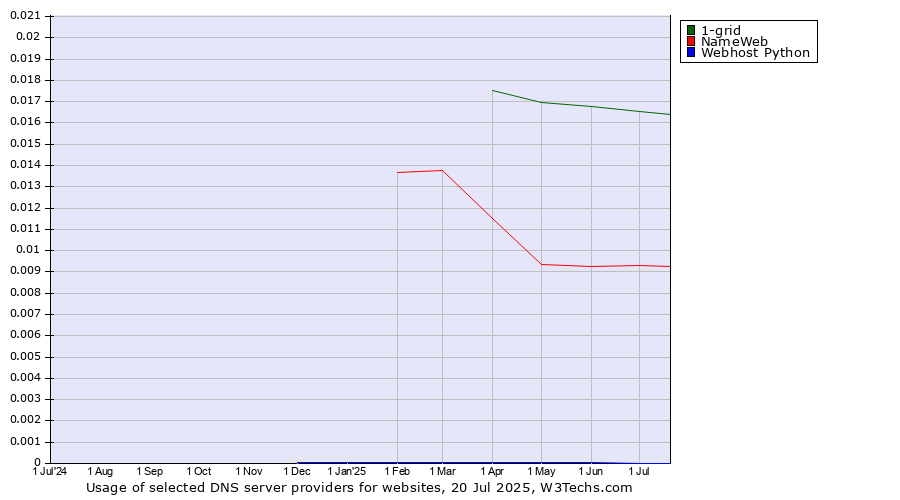Historical trends in the usage of 1-grid vs. NameWeb vs. Webhost Python
