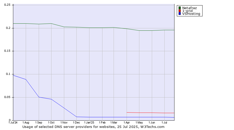 Historical trends in the usage of Netafraz vs. 1-grid vs. VSHosting