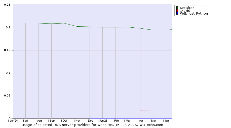 Historical trends in the usage of Netafraz vs. 1-grid vs. Webhost Python