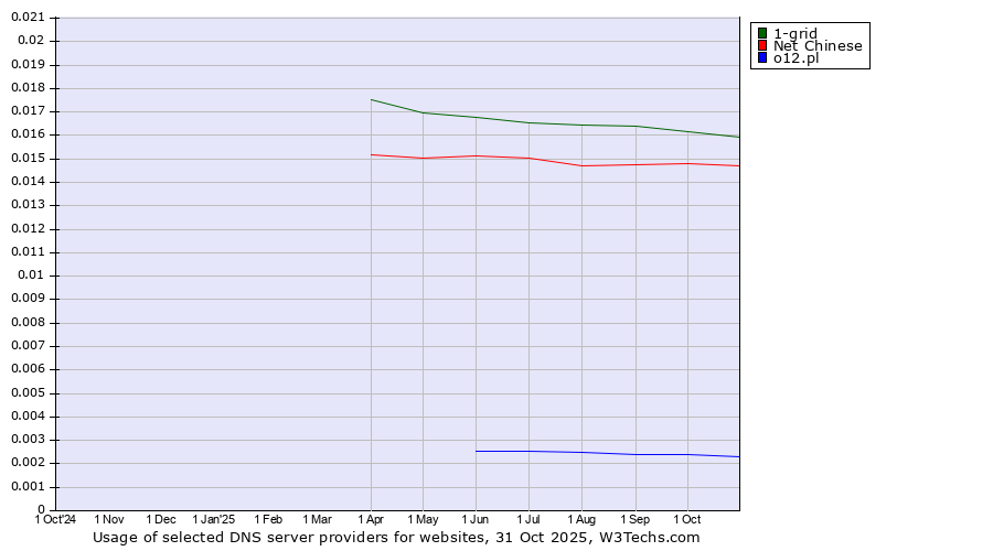 Historical trends in the usage of 1-grid vs. Net Chinese vs. o12.pl