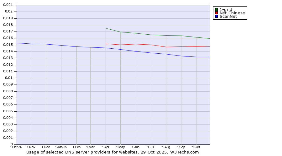 Historical trends in the usage of 1-grid vs. Net Chinese vs. ScanNet