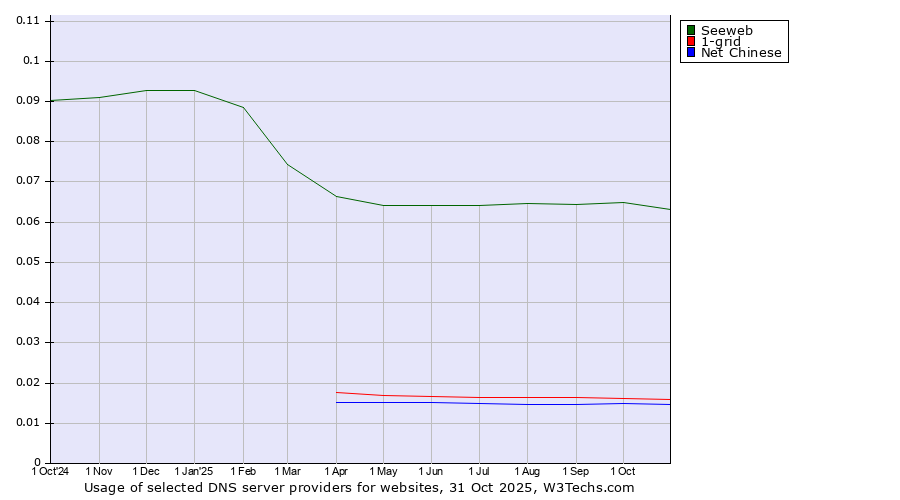 Historical trends in the usage of Seeweb vs. 1-grid vs. Net Chinese