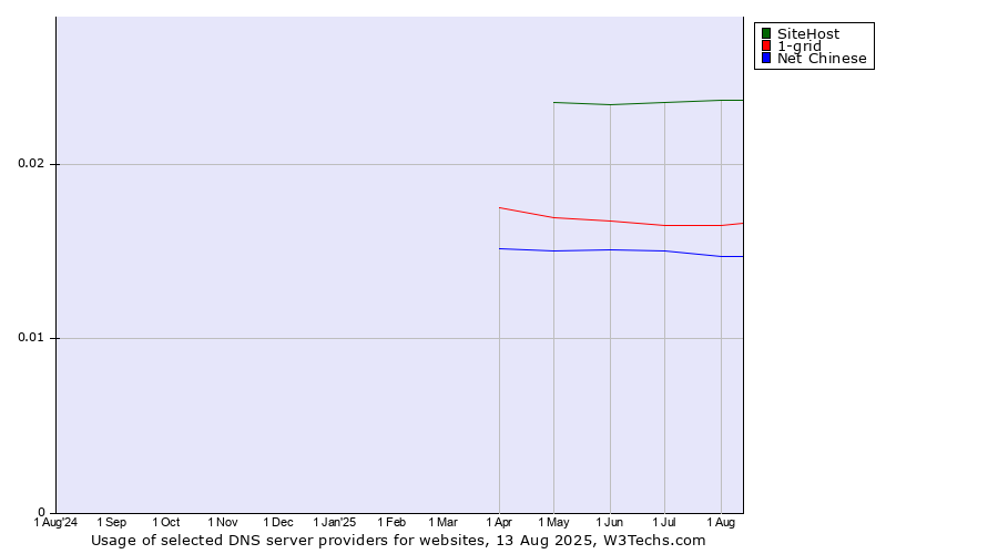 Historical trends in the usage of SiteHost vs. 1-grid vs. Net Chinese