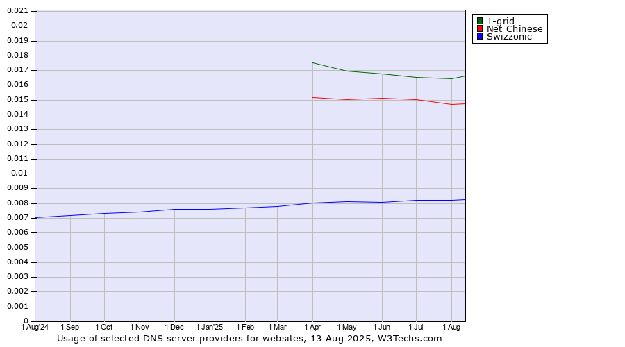 Historical trends in the usage of 1-grid vs. Net Chinese vs. Swizzonic