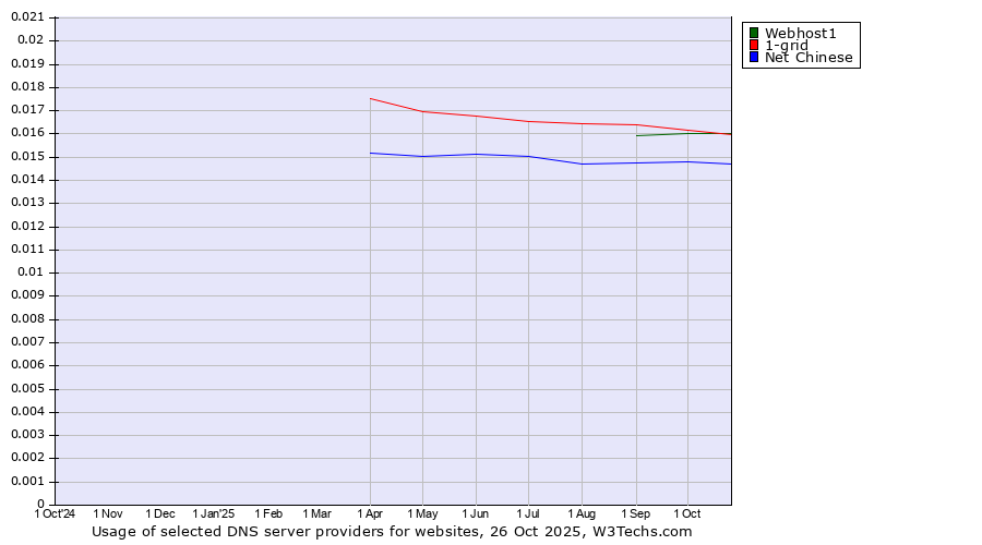Historical trends in the usage of 1-grid vs. Webhost1 vs. Net Chinese