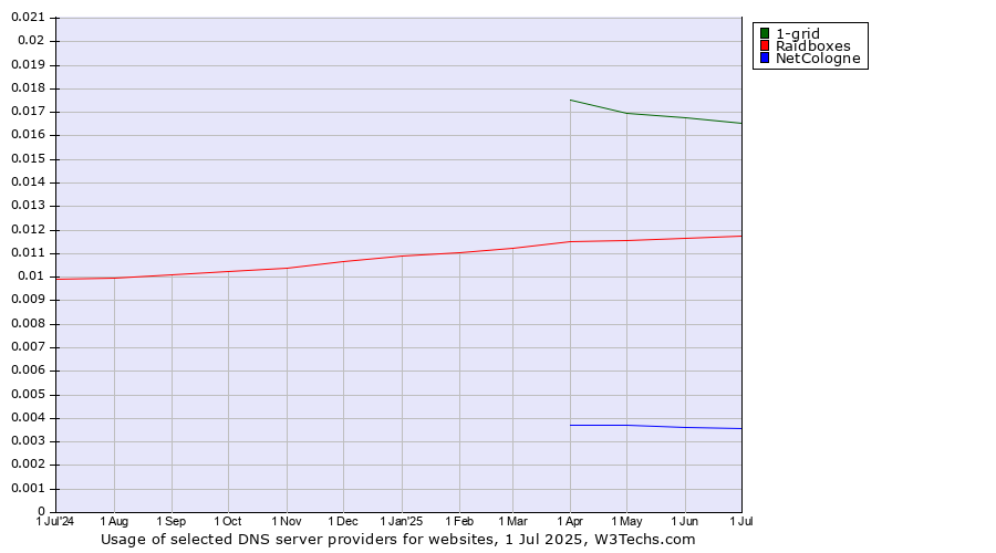 Historical trends in the usage of 1-grid vs. Raidboxes vs. NetCologne