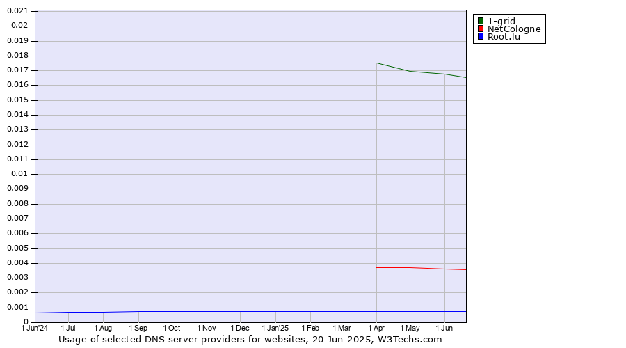 Historical trends in the usage of 1-grid vs. NetCologne vs. Root.lu
