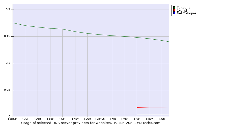 Historical trends in the usage of Tencent vs. 1-grid vs. NetCologne