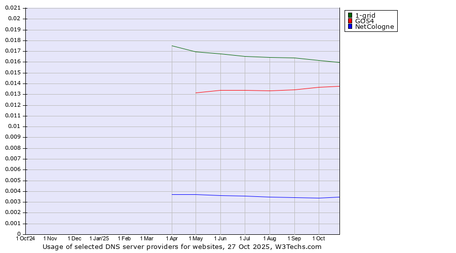 Historical trends in the usage of 1-grid vs. GO54 vs. NetCologne