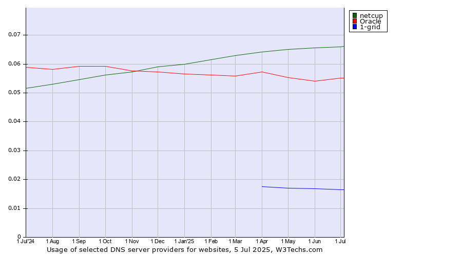 Historical trends in the usage of netcup vs. Oracle vs. 1-grid